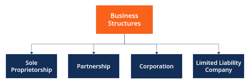 Types of business structures under business law in Pakistan